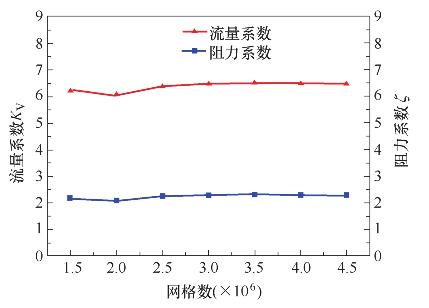 網(wǎng)格無關(guān)性驗證