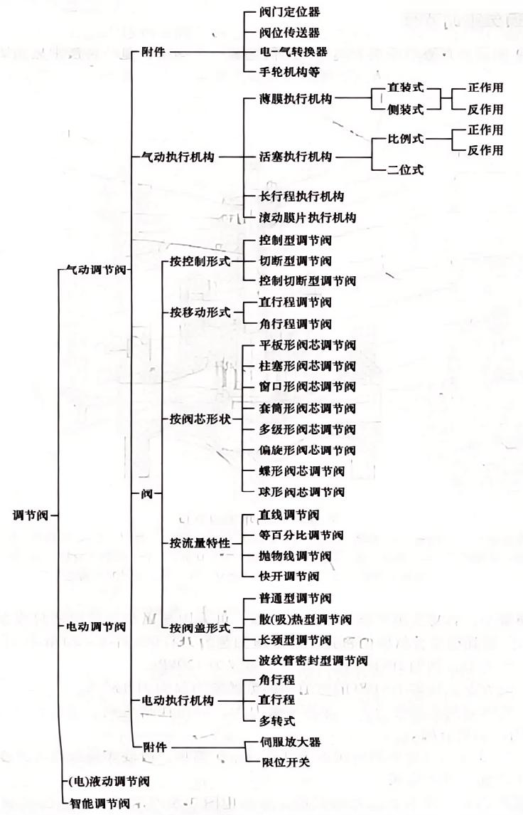 調節(jié)閥的組成及分類